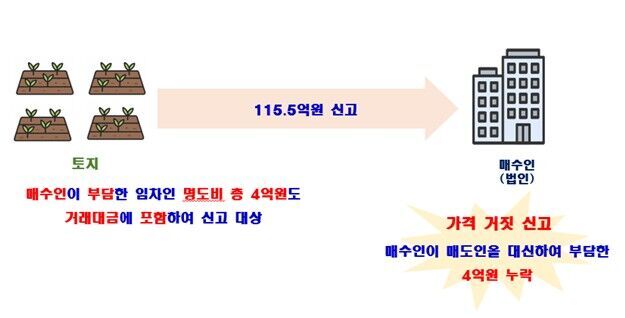 계약일 허위 신고 및 중개보수 상한 초과 (지방정부 통보 및 국토부 수사팀) (사진=국토교통부 제공, 연합뉴스)