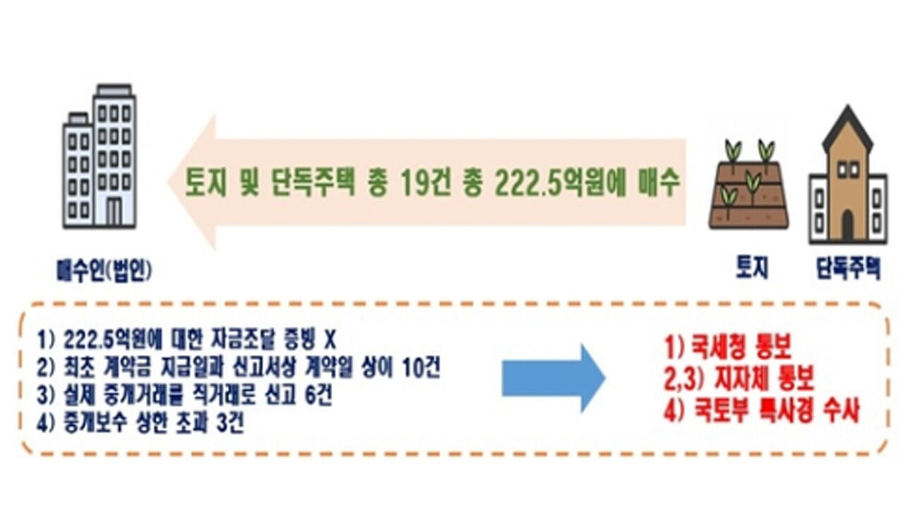 계약일 허위 신고 및 중개보수 상한 초과 (지방정부 통보 및 국토부 수사팀) (사진=국토교통부 제공, 연합뉴스)