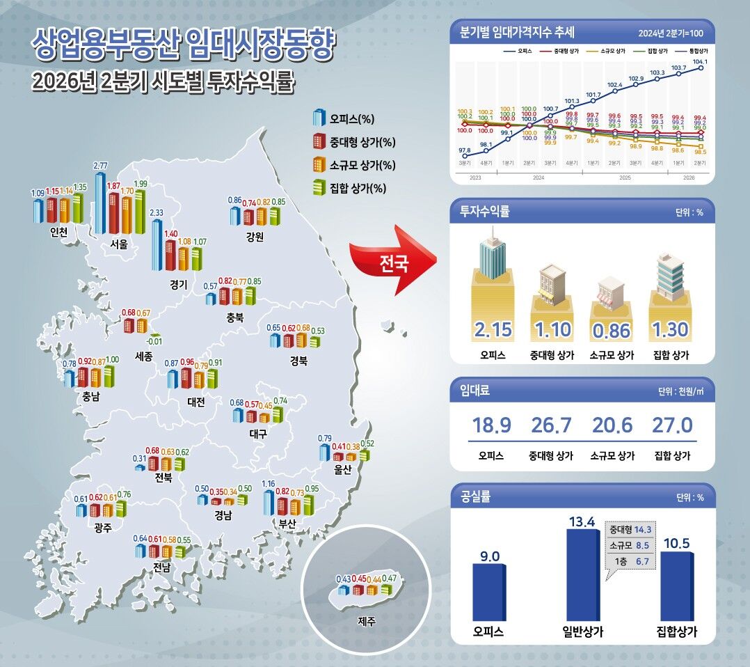 Commercial Real Estate Rental Market Trends (Photo provided by Korea Real Estate Board, Yonhap News)