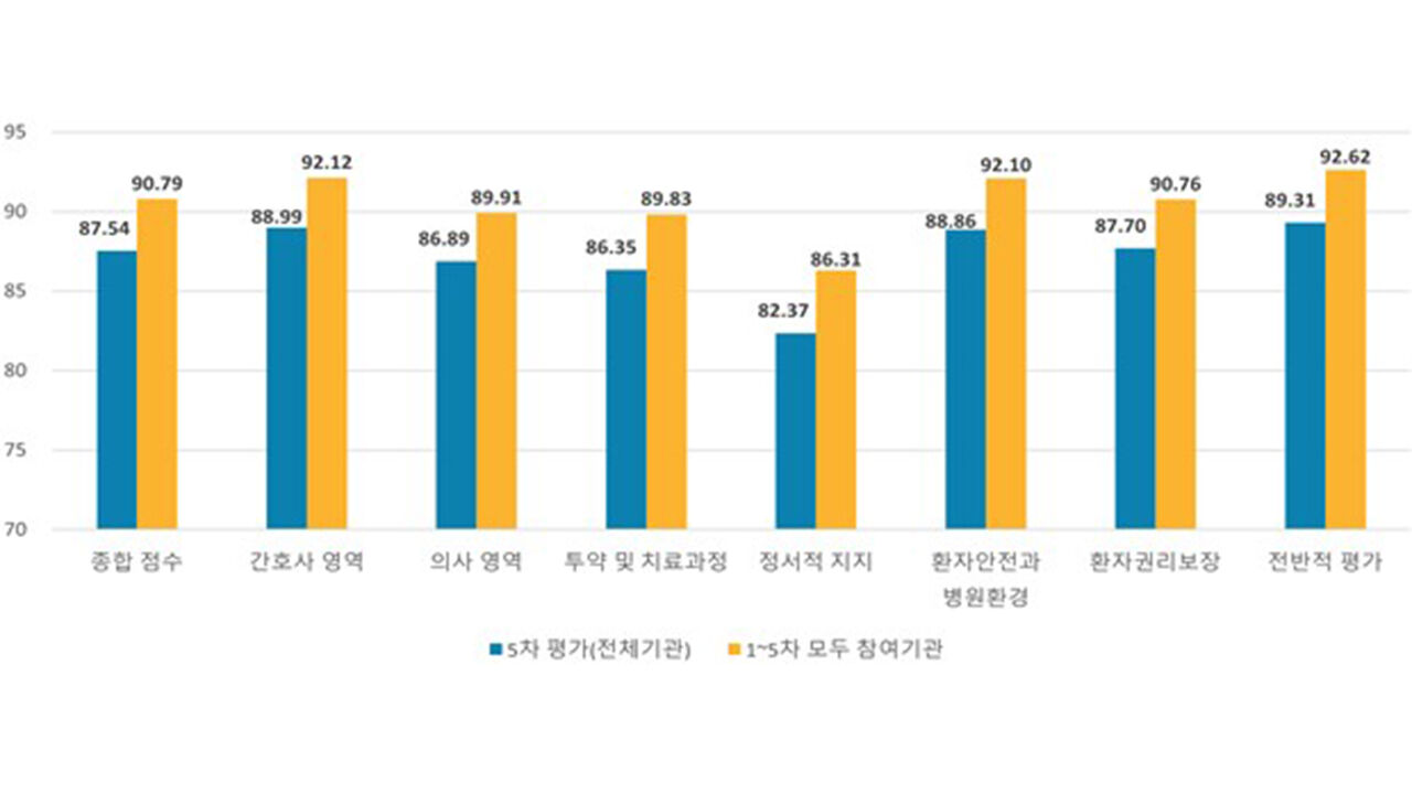 5th evaluation score results for all participating institutions and institutions that participated in all 1st to 5th evaluations
