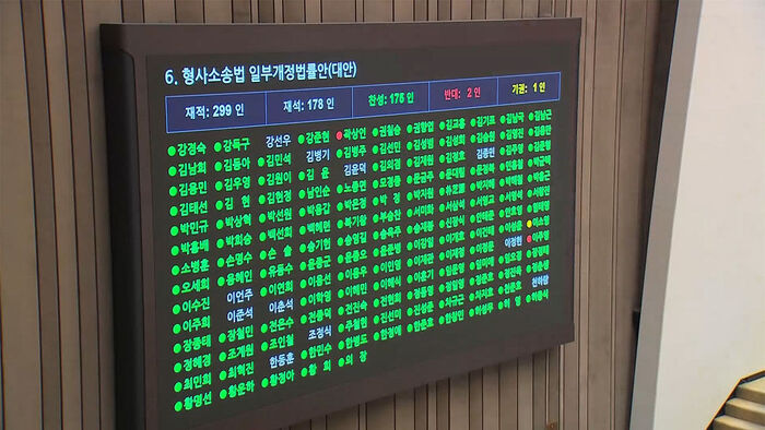 '보완수사권 폐지' 국회 통과&hellip;민주당 '반대&middot;기권' 나왔다