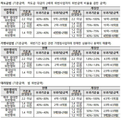과징금 고시 개정안 (사진=공정위 제공, 연합뉴스)