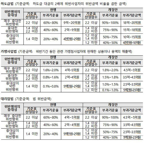 과징금 고시 개정안 (사진=공정위 제공, 연합뉴스)