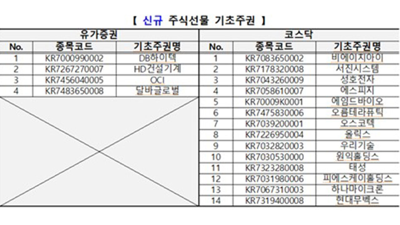 신규 주식선물 기초주권 (사진=한국거래소 제공, 연합뉴스)