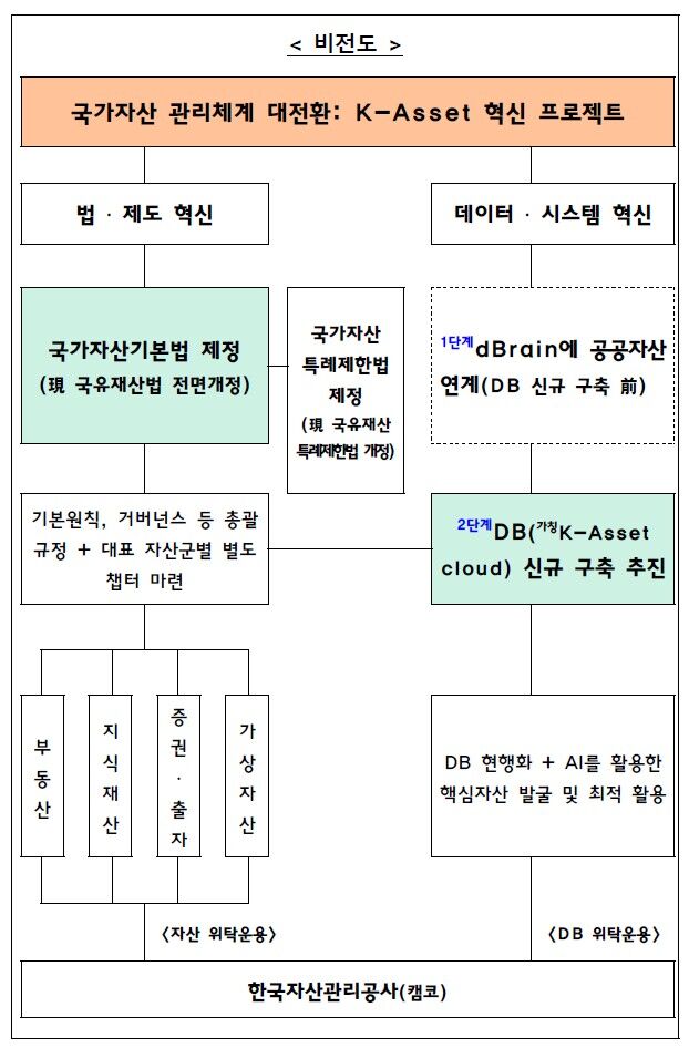 국가자산 관리체계 대전환 프로젝트 (사진=재정경제부 제공, 연합뉴스)