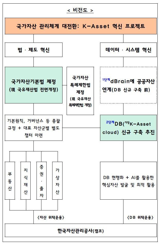 국가자산 관리체계 대전환 프로젝트 (사진=재정경제부 제공, 연합뉴스)