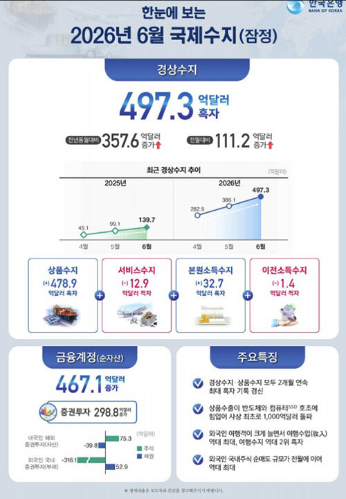June 2026 Balance of Payments (Photo courtesy of BOK, Yonhap News)