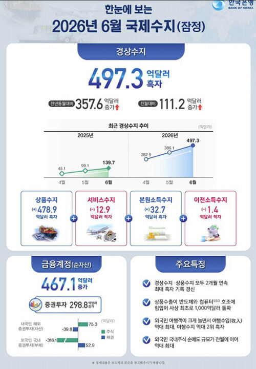 June 2026 Balance of Payments (Photo courtesy of BOK, Yonhap News)