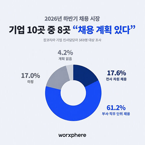 Hiring market for the second half of 2026 (Photo provided by Worksphere, Yonhap News)