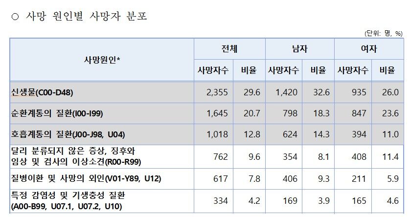 국민건강영양조사 사망원인통계 연계자료 (사진 = 질병관리청 제공, 연합뉴스)