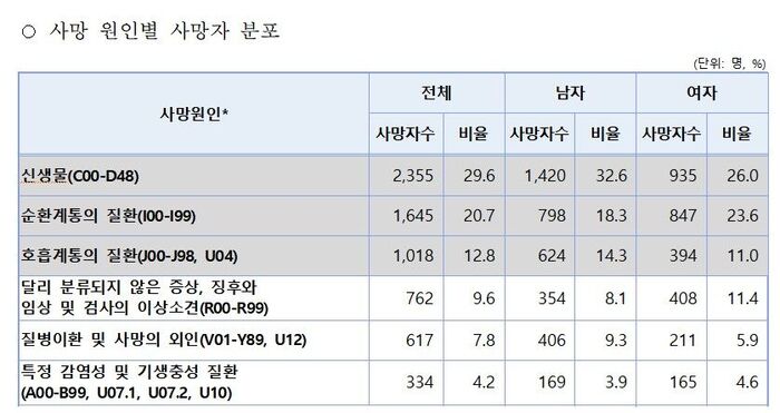 국민건강영양조사 사망원인통계 연계자료 (사진 = 질병관리청 제공, 연합뉴스)