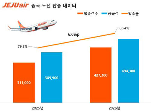 제주항공 중국 노선 탑승 데이터 (사진=연합뉴스)