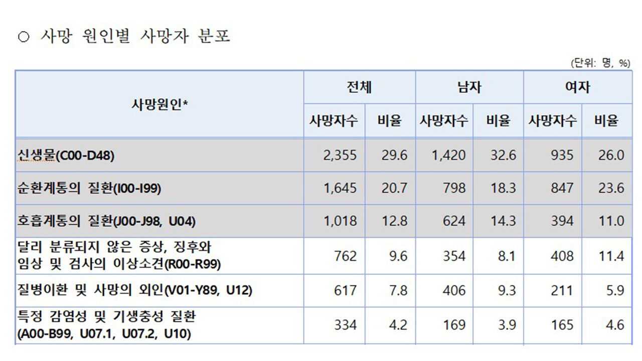 사망 원인별 사망자 분포 (사진=질병관리청 제공, 연합뉴스)