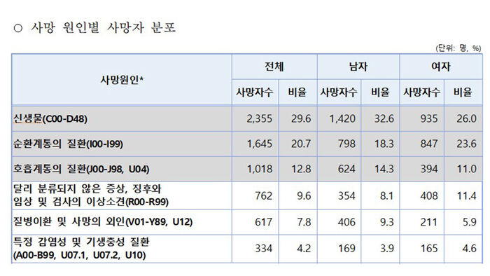 Distribution of Deaths by Cause (Photo courtesy of the Korea Disease Control and Prevention Agency, Yonhap News)
