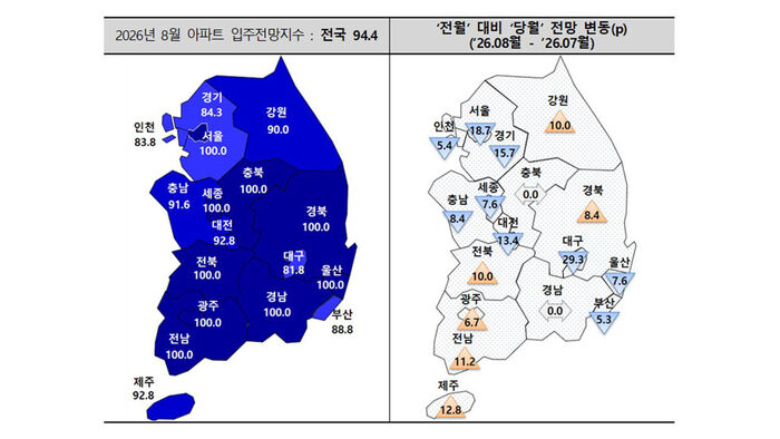 8월 전국 아파트 입주전망지수 (사진=주택산업연구원 제공, 연합뉴스)