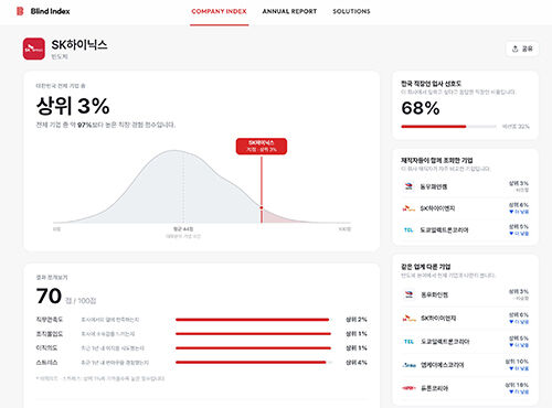직장인 행복도 (사진=블라인드 제공, 연합뉴스)