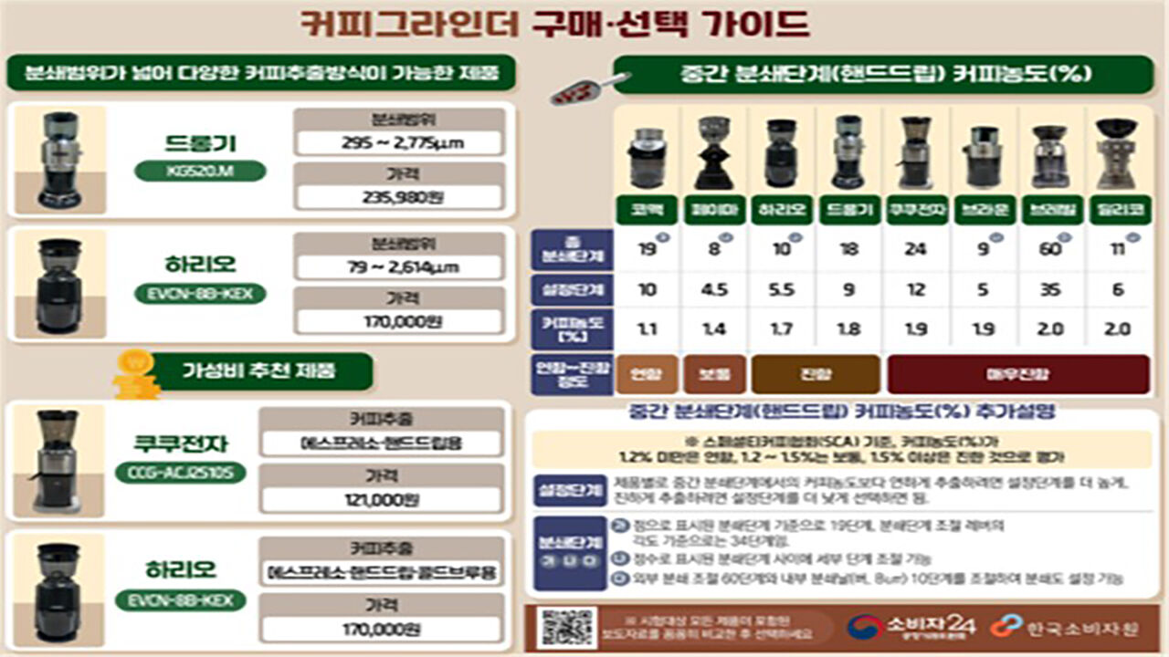 커피 그라인더 비교 표 (사진=한국소비자원 제공, 연합뉴스)