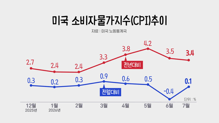 U.S. Consumer Price Index trend