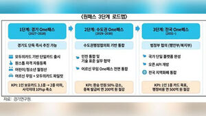 Gyeonggi Research Institute Proposes Integrated Platform to Combine Three Cards into One