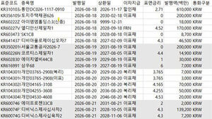 이번 주 채권 4.7조 발행 예정&hellip;롯데건설 등 수요 예측
