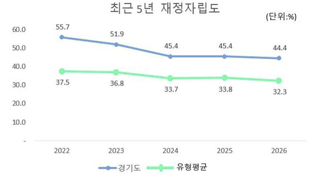연도별 경기도 재정자립도 (사진=경기도 제공, 연합뉴스)