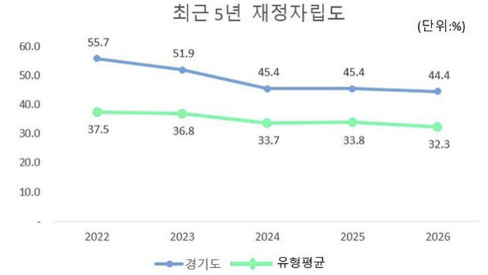 연도별 경기도 재정자립도 (사진=경기도 제공, 연합뉴스)