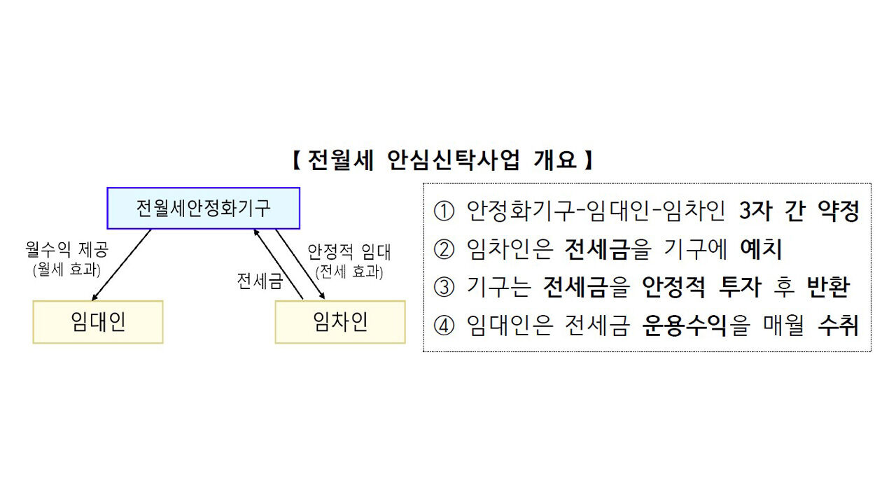 Overview of Jeonse and Monthly Rent Safe Trust Project