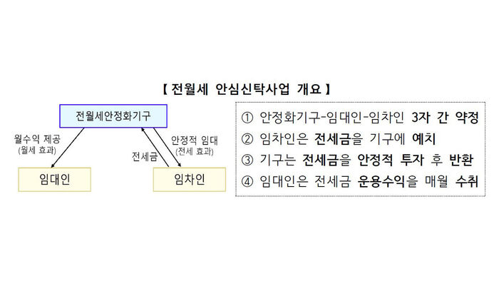 Overview of Jeonse and Monthly Rent Safe Trust Project