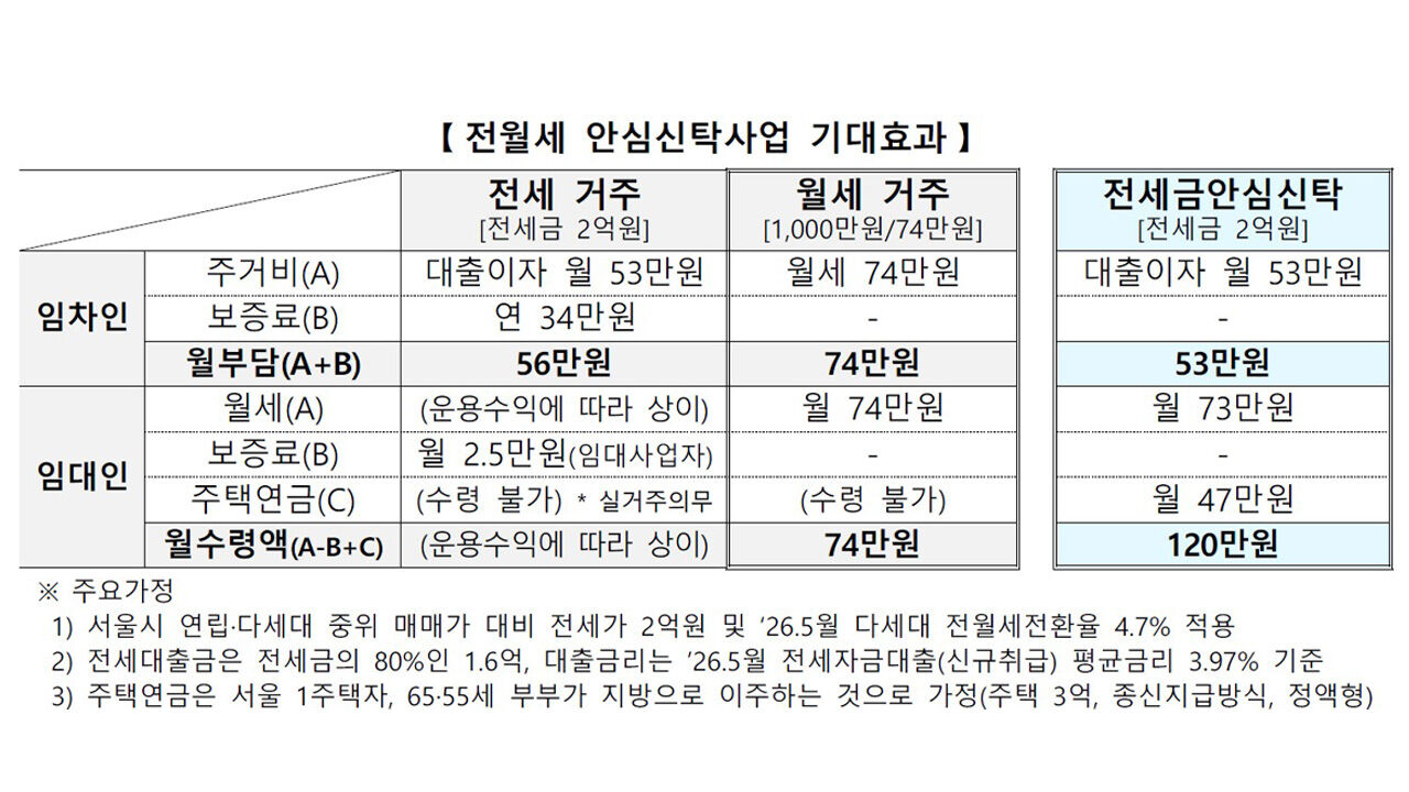 Expected Effects of Jeonse and Monthly Rent Safe Trust Project