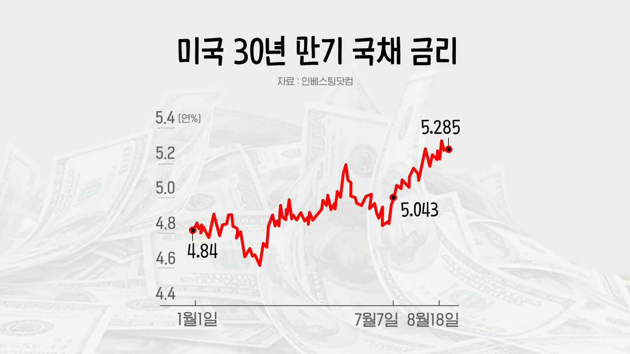 U.S. 30-Year Treasury Yield