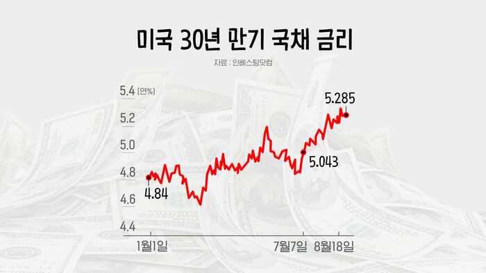 U.S. 30-Year Treasury Yield