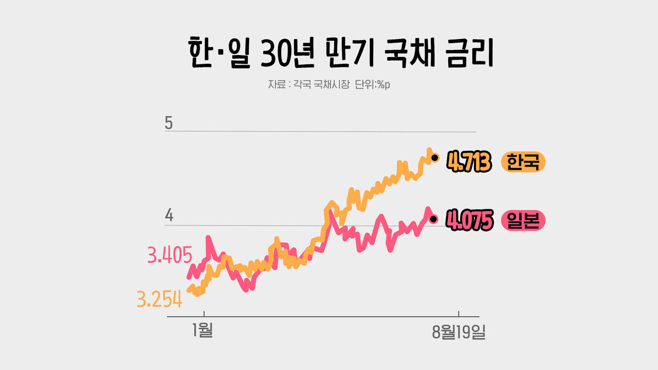 South Korea and Japan 30-Year Government Bond Yields