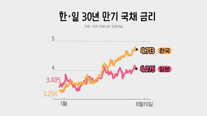 South Korea and Japan 30-Year Government Bond Yields