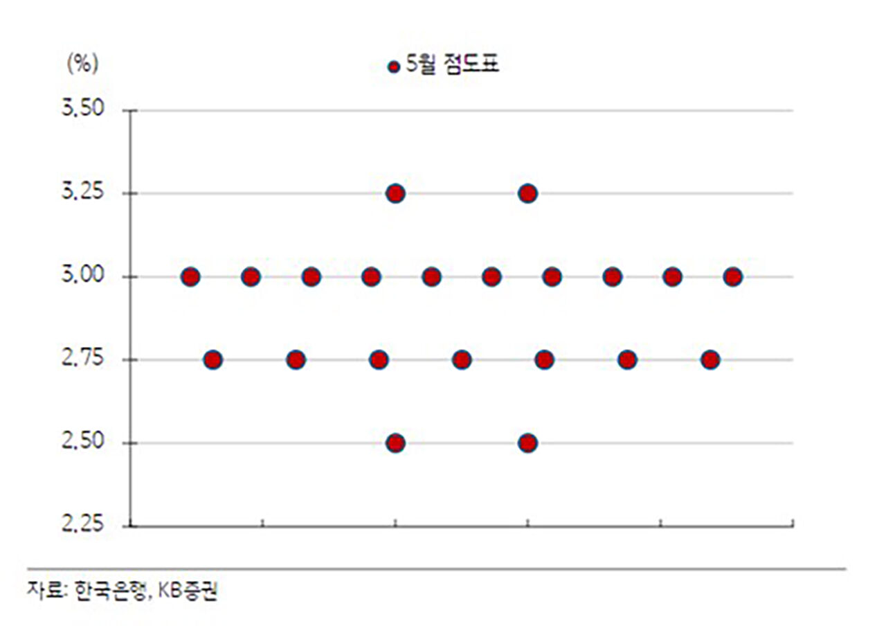 Dot plot released at the May Monetary Policy Board meeting (Source: Bank of Korea, KB Securities)