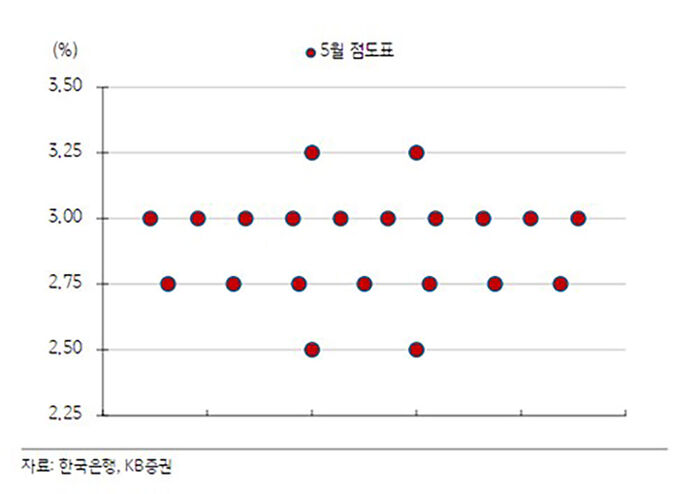 지난 5월 금통위서 공개된 점도표 (출처=한국은행, KB증권)
