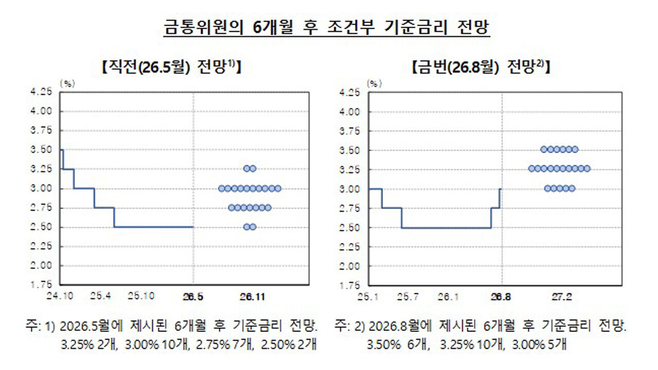 BOK Monetary Policy Board Members' 6-Month Base Rate Outlook (Photo: Provided by Bank of Korea, Yonhap News)
