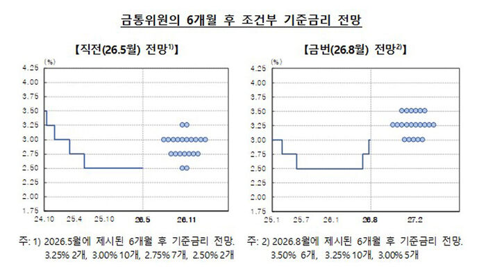 BOK Monetary Policy Board Members' 6-Month Base Rate Outlook (Photo: Provided by Bank of Korea, Yonhap News)
