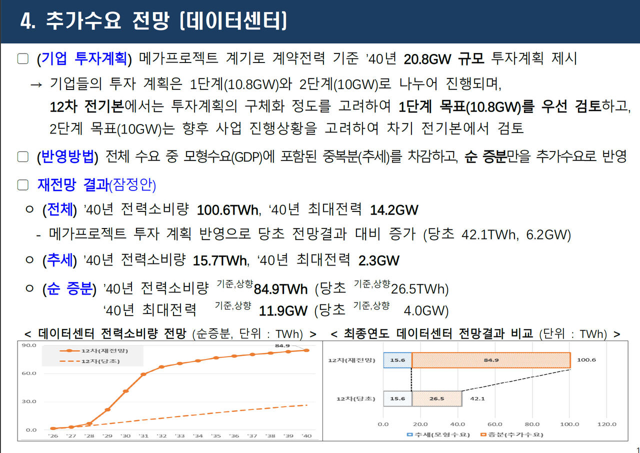 Data consumption forecast