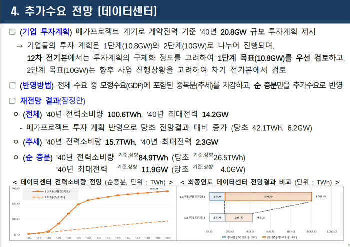 데이터소비전망