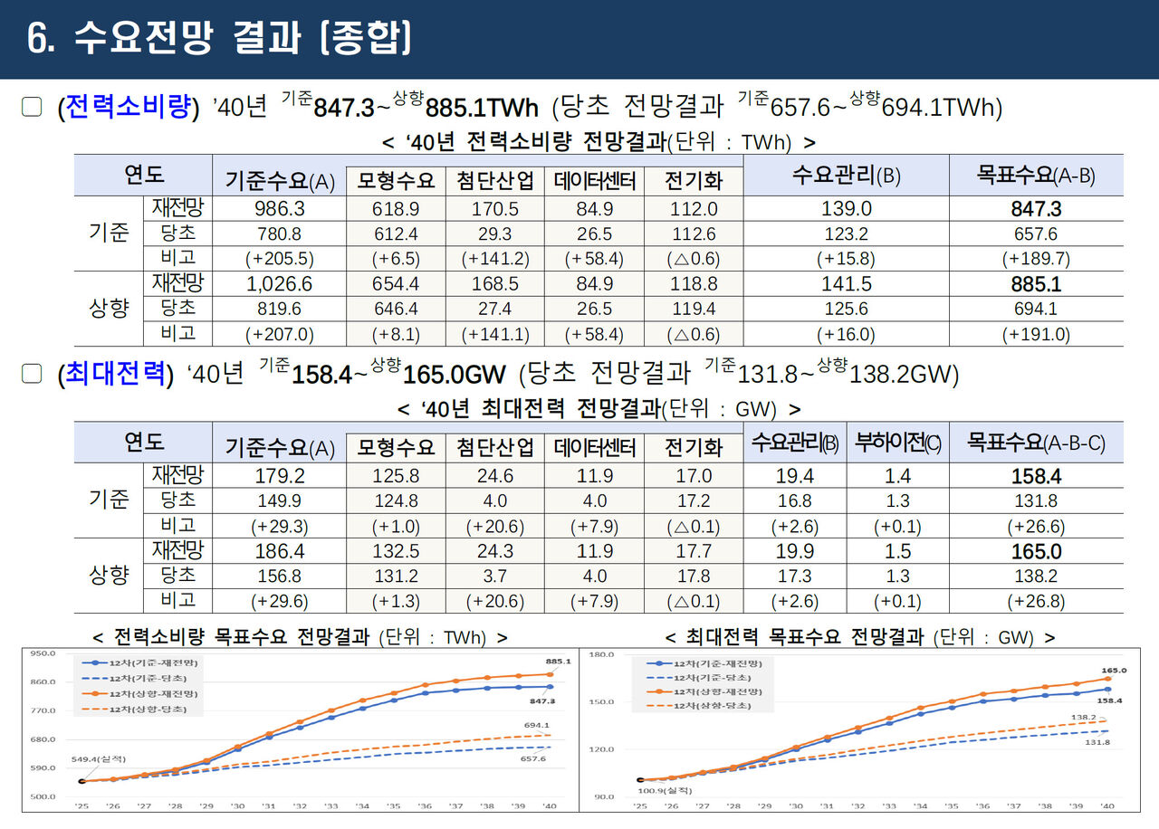 Summary of electricity demand forecast