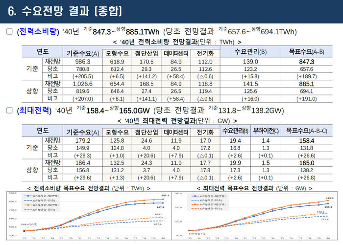 전기본 수요전망 종합