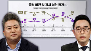 [민심어때] "호남 폭락은 과장" vs "공감&middot;신뢰 무너져"&hellip;이 대통령 지지율에 대한 두 전문가의 다른 시선