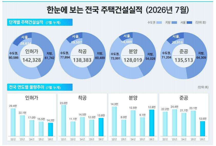 전국 주택건설 실적 (사진=국토교통부, 연합뉴스)