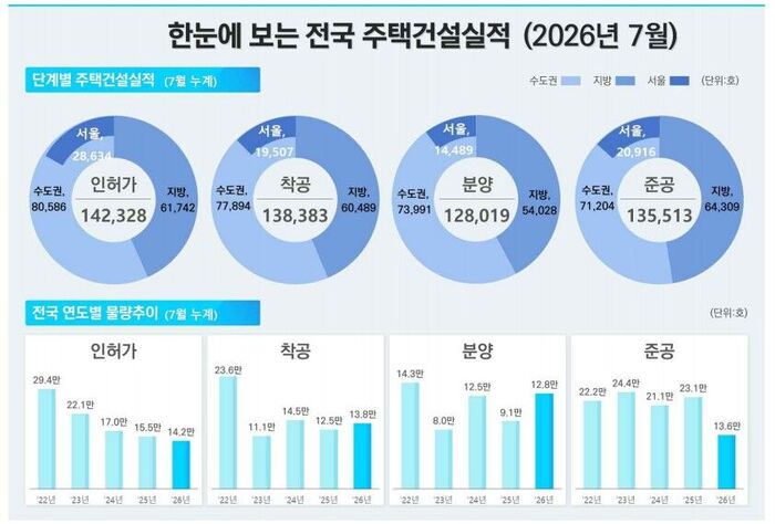 National Housing Construction Performance (Photo: Ministry of Land, Infrastructure and Transport, Yonhap News)