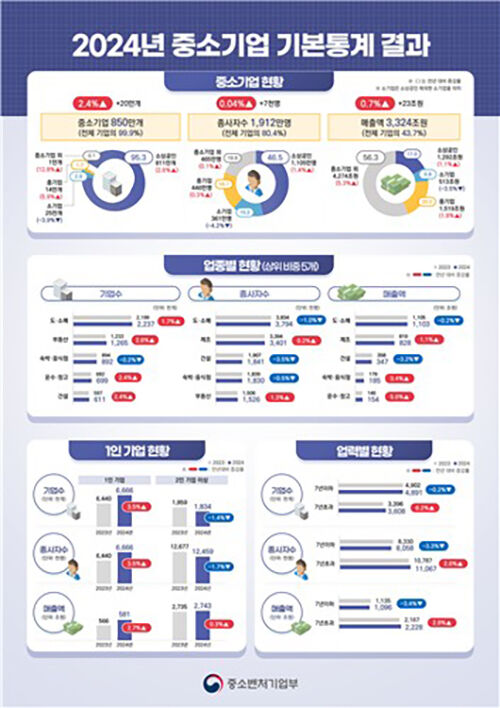 중소기업 기본통계 (사진=중소벤처기업부 제공, 연합뉴스)