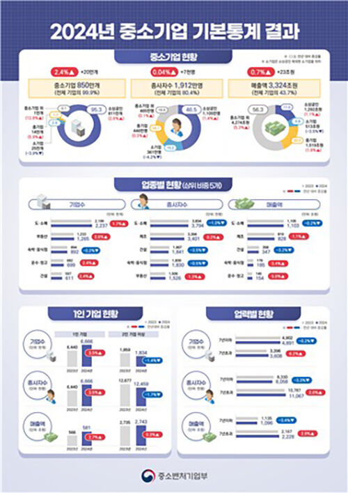 중소기업 기본통계 (사진=중소벤처기업부 제공, 연합뉴스)