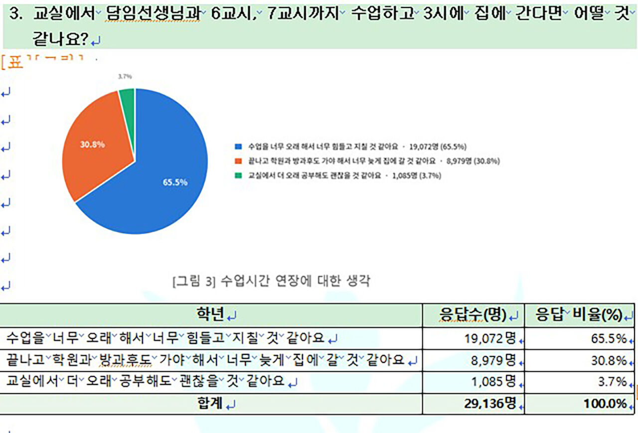 Thoughts of 1st and 2nd grade elementary students on extending class hours (Photo provided by Elementary School Teachers' Union, Yonhap News)