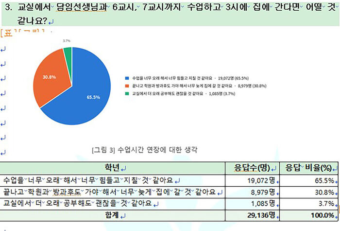 수업 시간 연장에 대한 초등학교 1·2학년 학생들 생각 (사진=초등교사노동조합 제공, 연합뉴스)