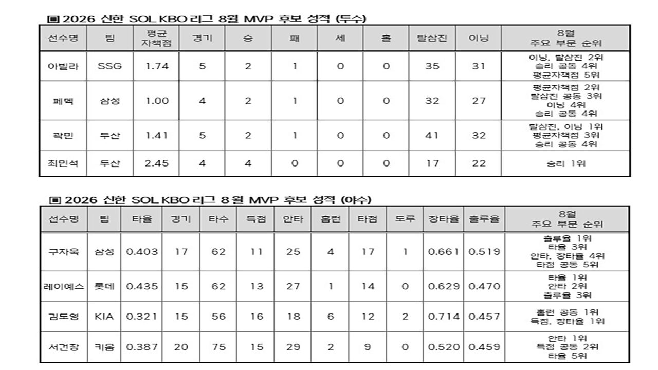 August KBO League MVP nominees (Photo provided by KBO, Yonhap News)