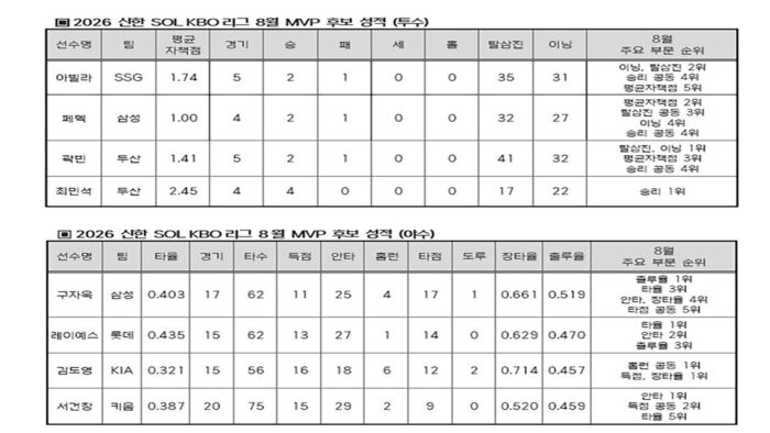 August KBO League MVP nominees (Photo provided by KBO, Yonhap News)